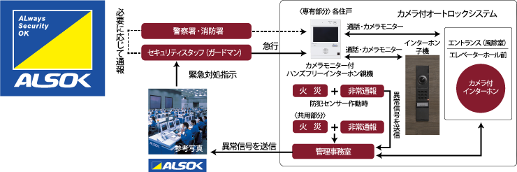 オンラインセキュリティによる24時間遠隔監視システム