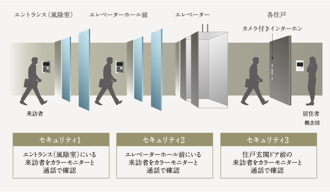 オンラインセキュリティによる24時間遠隔監視システム