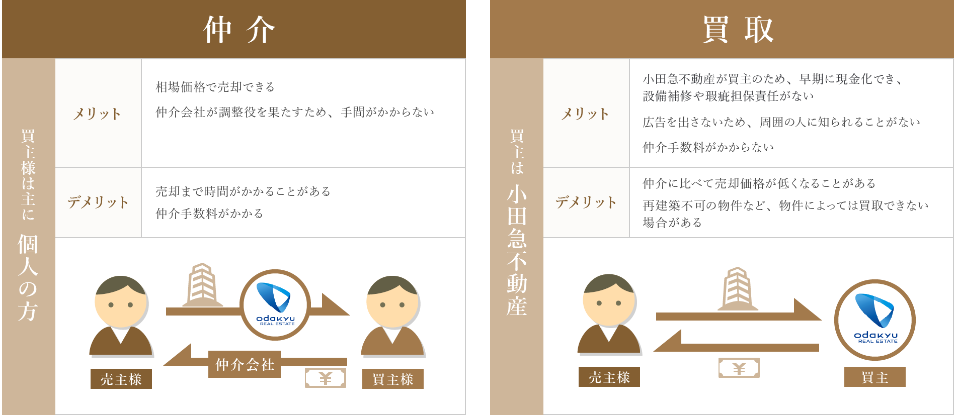 ご存知ですか？「仲介」と「買取」の違い