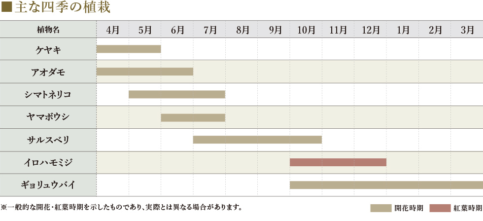 主な四季の植栽