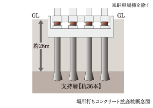 場所打ちコンクリート杭による安心の基礎工法