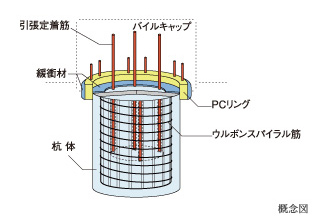 キャプテンパイル工法（杭頭半固定工法）