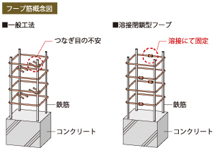 地震の揺れに強い溶接閉鎖型フープ