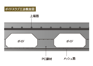 天井小梁の出っ張りを無くし、すっきりとした住空間を実現するボイドスラブ工法