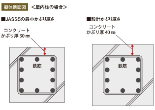 サビ・ひび割れを防ぐコンクリートかぶり