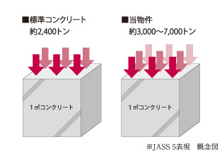 耐久性の高いコンクリート