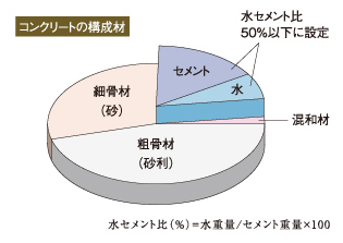 コンクリート強度と耐久性を左右する水