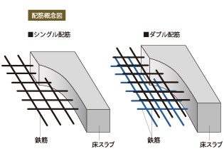 高い強度のダブル配筋［1F〜2F床およびバルコニーはね出しスラブのみ該当（在来工法部）］