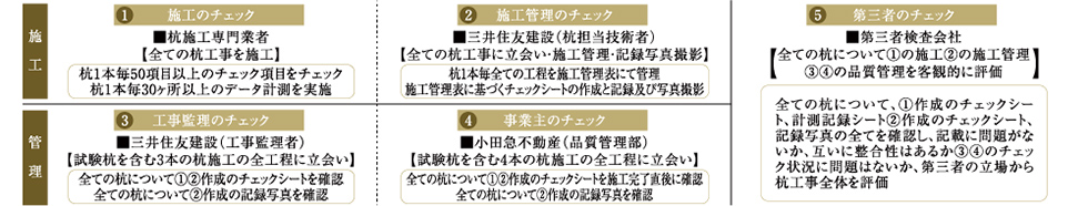 五つの目によるチェック体制